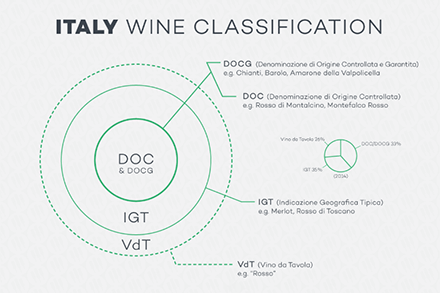 Italy wine classification